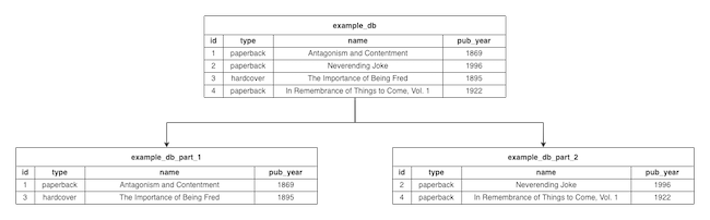 Diagrammed example of range-based sharding